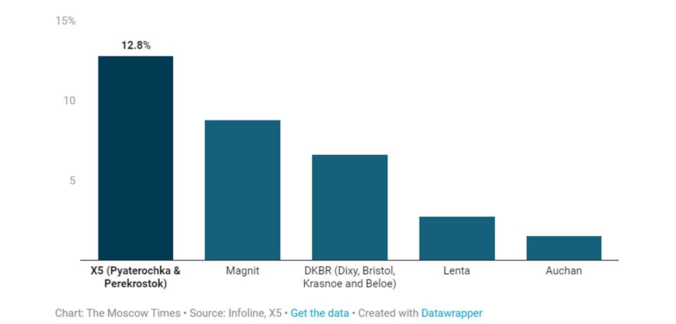 俄羅斯大型連鎖超市大規(guī)模合并開(kāi)啟了整合競(jìng)爭(zhēng)